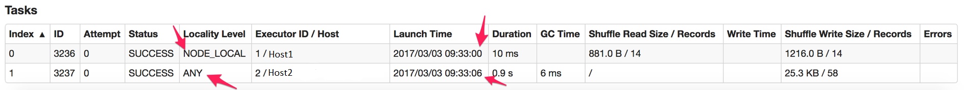 tasks scheduling delay